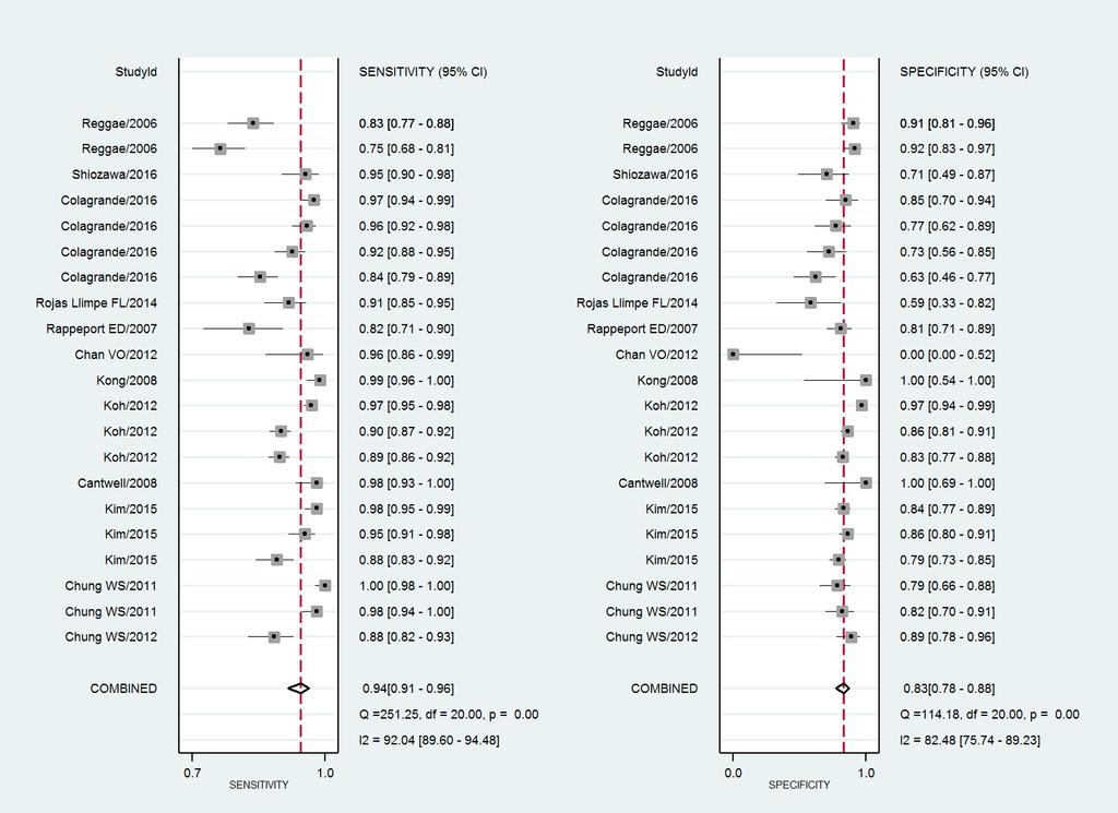 Region Örebro län HTA-rapport 2018:10 Diagnostisk tillförlitlighet