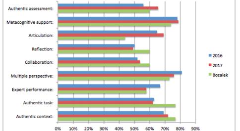 Några resultat Studier 2016 & 2017