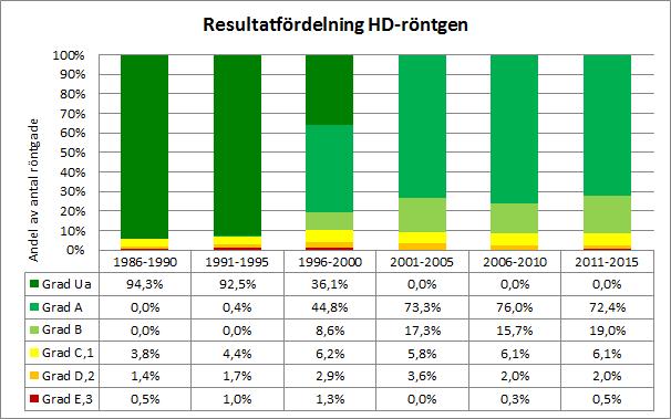 3.4. HÖFTLEDSHÄLSA 3.4.1. GRADERING Gradering av HD-status sker sedan 2000-01-01, efter beslut vid Kennelfullmäktige, enligt normer fastställda av Fédération Cynologique Internationale, FCI.