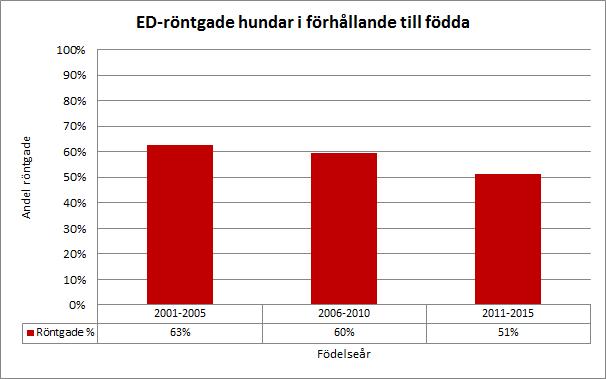 4.2. ÖVERSIKT Nedan återfinns en översikt över ED-röntgade hundar och deras resultat under hälsoprogrammets varaktighet.