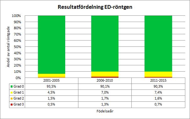 hundar födda 2011-2015 kan fortfarande öka något då samtliga hundar födda 2015 i skrivande stund ännu inte uppnått röntgenbar ålder. Datakälla: SKK Avelsdata.