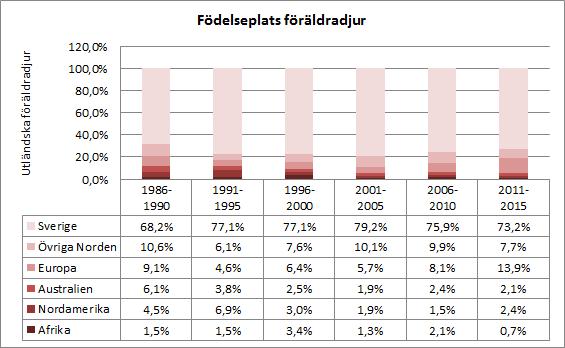 5.1.1. AVELSDJUR Mellan 1986-2015 har 509 unika hanhundar och 599 unika tikar använts i svensk avel.