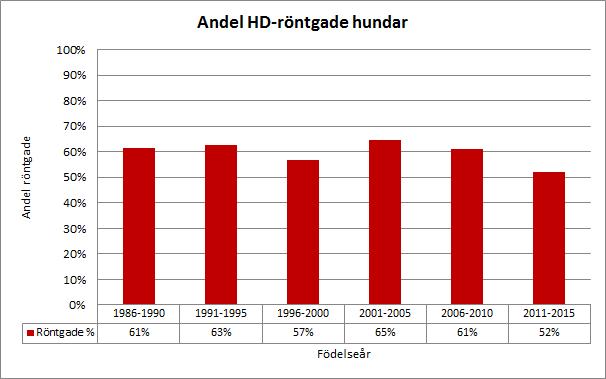 3.3. UNDERSÖKNINGSFREKVENS Andelen svenskfödda HD-röntgade hundar har sedan hälsoprogrammets införande varit god.