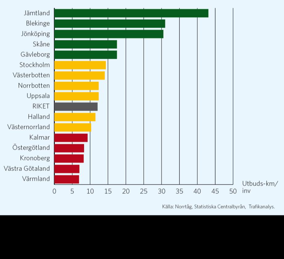 Västra Götaland har lite tågtrafik per invånare Enligt SKLs öppna jämförelser där Sveriges län jämförs med varandra ligger Västra Götaland näst lägst när det gäller utbudskilometer per invånare.
