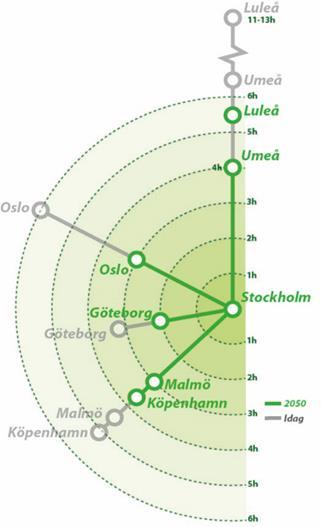 Ett utbyggt järnvägsnät kräver effektiva bytespunkter Befolkningsutvecklingen och kompetensförsörjning är två stora utmaningar i regionen och behovet av regionförstoringseffekter därmed mycket