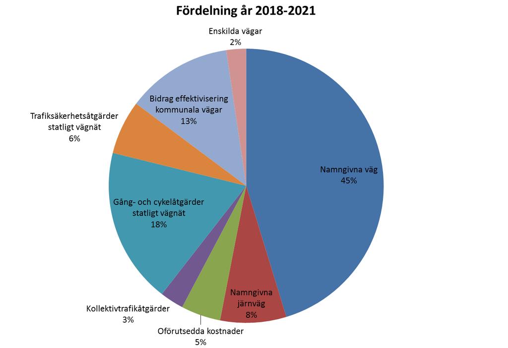 investeringsområde 2018-2029