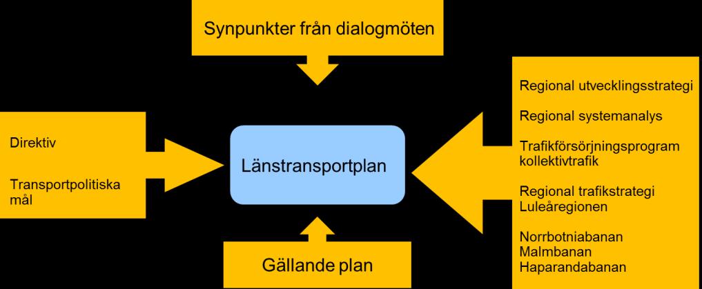 Det övergripande målet för svensk transportpolitik är att säkerställa en samhällsekonomisk effektiv och långsiktig hållbar transportförsörjning för medborgare och näringsliv i hela landet.