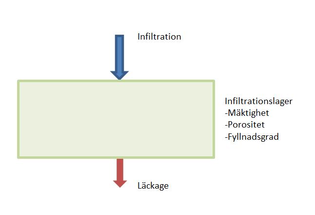 Figur 3. Princip för infiltrationsmodulen. Det översta jordlagret antas bestå av matjord utblandad med den underliggande jordarten.