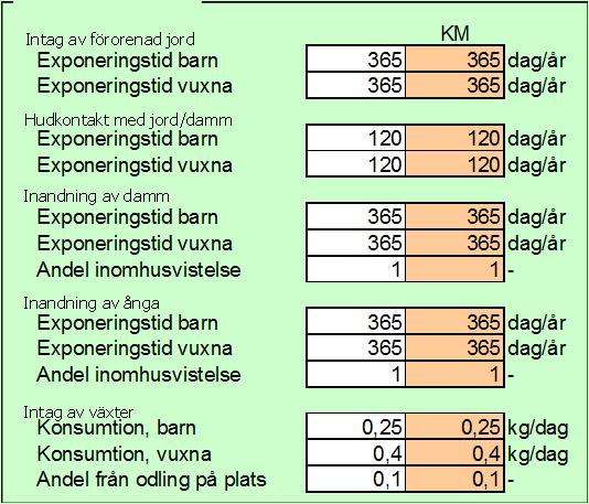 jord KM Exponeringstid barn 365 365 dag/år Exponeringstid vuxna 365 365 dag/år Hudkontakt med jord/damm Exponeringstid barn 120 120 dag/år Exponeringstid vuxna 120 120 dag/år Inandning av damm