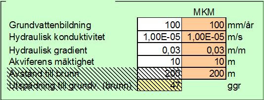 avser endast jord under Andel porluft 0,08 0,08 dm 3 /dm 3 grundvattenytan Total porositet 0,4 dm 3 /dm 3 Mäktighet under gv-ytan 1 m Transportmodell - Ånga till inom- och utomhusluft MKM MKM