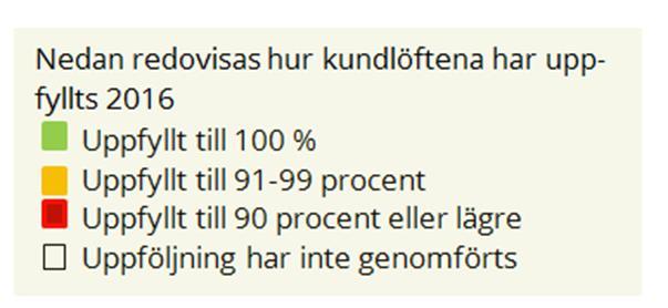 Uppföljning av kundlöften kontra uppföljning av mål Till skillnad från målstyrningen, där det är rimligt att mål under mandatperioden är på väg mot grönt, bör kundlöften vara möjliga