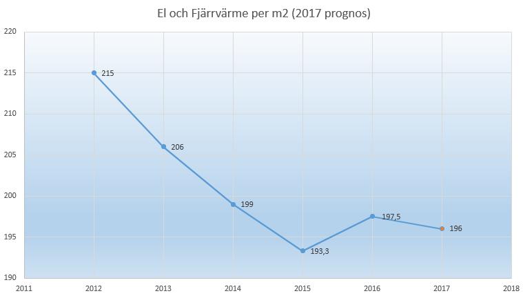 RAPPORT 4 (17) Diagram över energiförbrukningen i kwh/kvm, exkl fjärrkyla Jämfört med 2016 minskar värmeförbrukningen, trots nybyggnation av både Köpings Ambulans och Fagersta Rehab-bassäng.