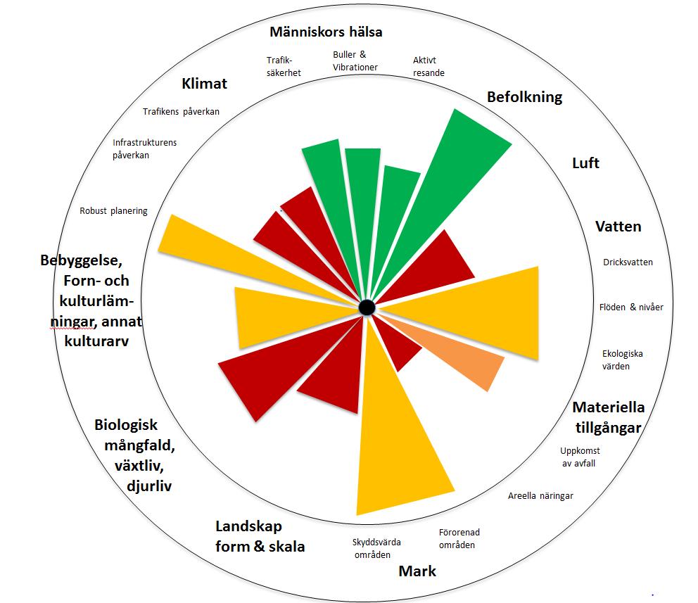 72 Figur 3. Rosdiagram för planförslagets påverkan på miljöaspekter enligt Trafikverkets indelning.