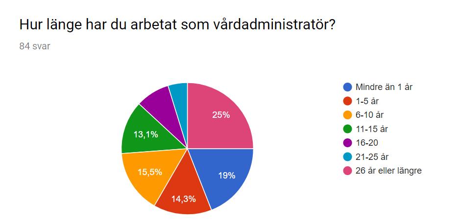 Examensarbete YhVA16 18-09-11 4 Diagram 2 Största gruppen som svarade på enkäten hade arbetat i 26