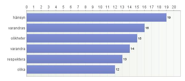 1. RESPEKT Ordmoln acceptans acceptera accepterar agera allas andra andras arbetskamrater arbetslaget backa bakgrunder behov bemöta bemötande bemött beslut brister brukare brukaren dialog