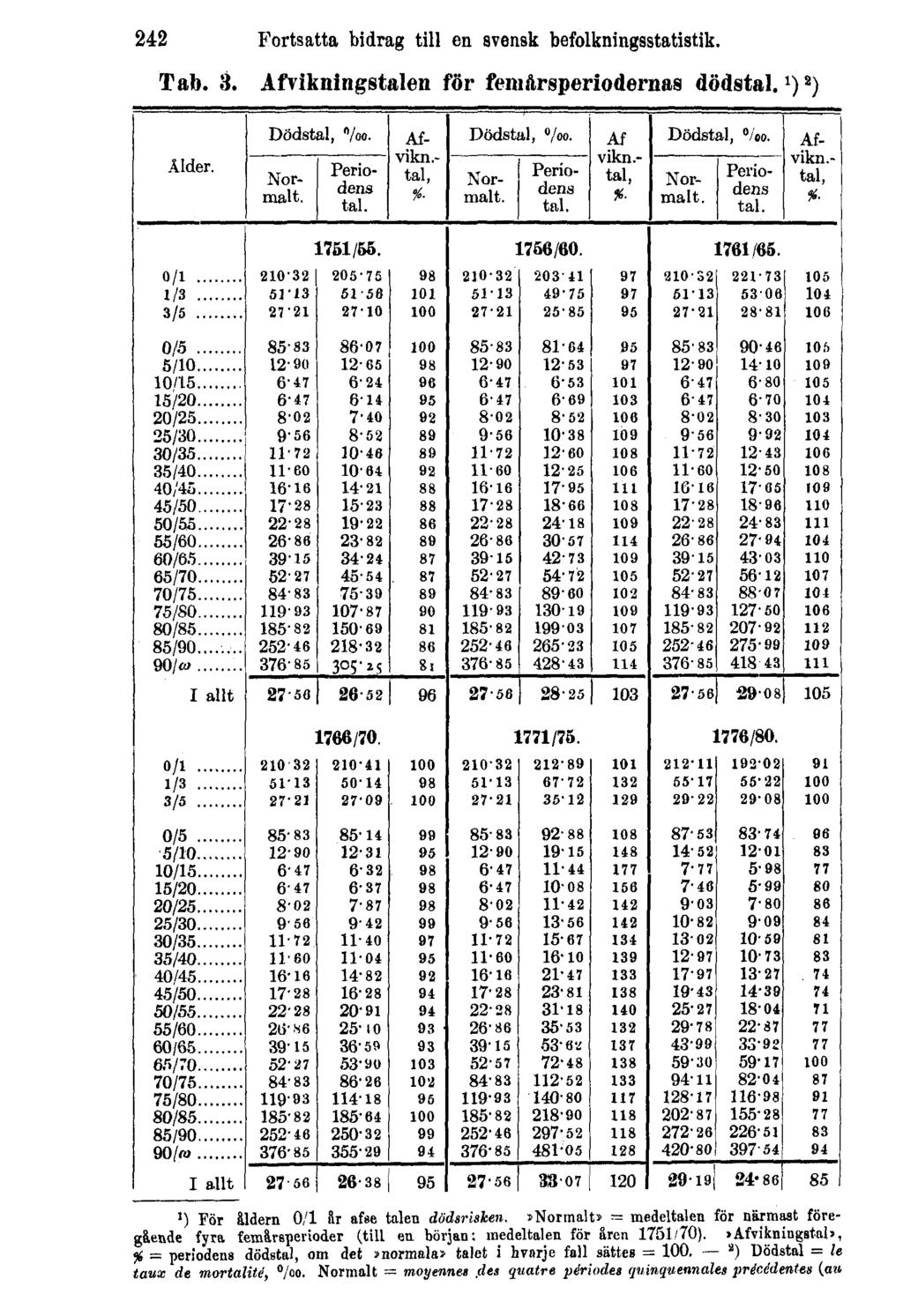 242 Fortsatta bidrag till en svensk befolkningsstatistik. Tab. 3. Afvikningstalen för femårsperiodernas dödstal. 1 ) 2 ) ') För åldern 0/1 Sr afse talen dödarisken.