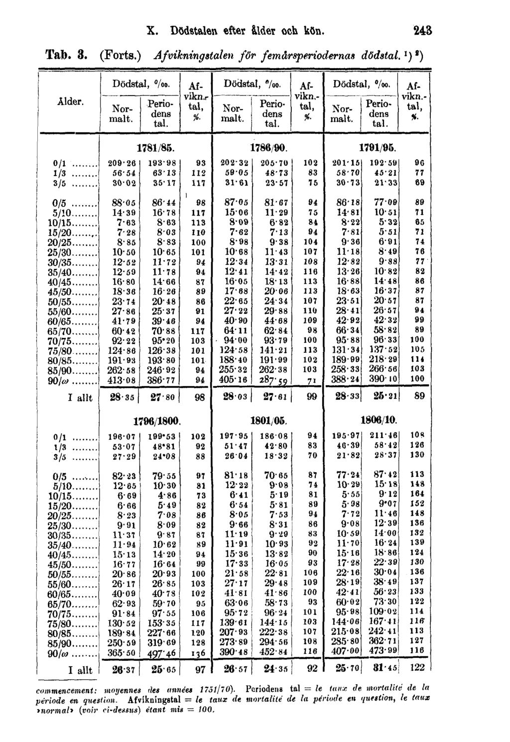 X. Dödstalen efter ålder och kön. 243 Taft. 3. (Forts.) Afvikningstalen för femårsperiodernas dödstal. 1 ) 2 ) commencement: moyennes des minées 1751/70).