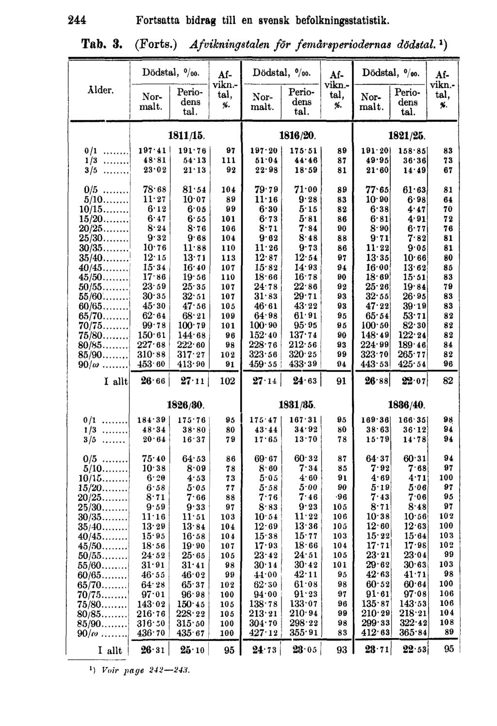 244 Fortsatta bidrag till en svensk befolkningsstatistik. Tab. 3. (Forts.