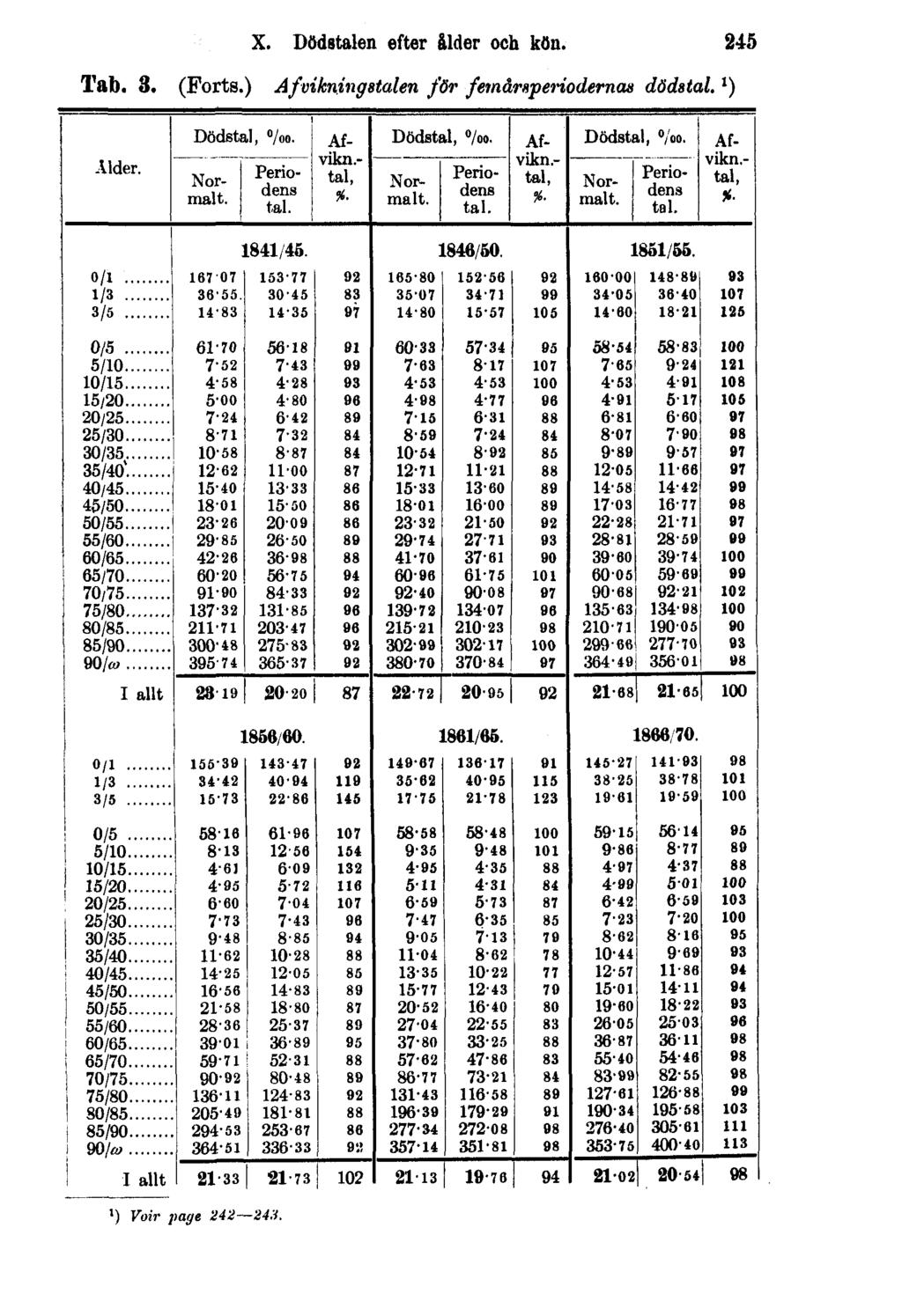 X. Dödstalen efter ålder och kön. Tab. 3. (Forts.