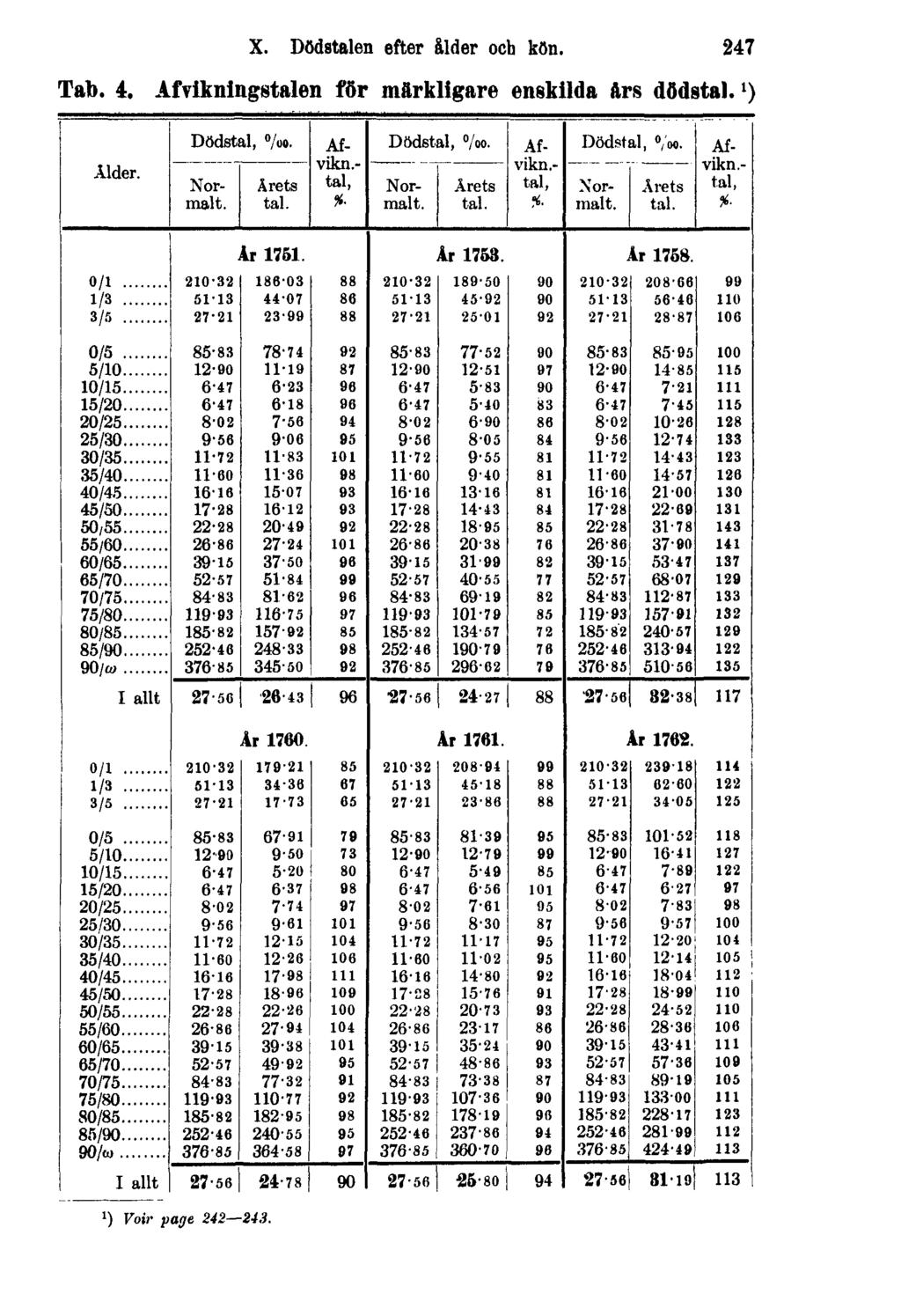 X. Dödstalen efter ålder och kön. 247 Tab. 4.