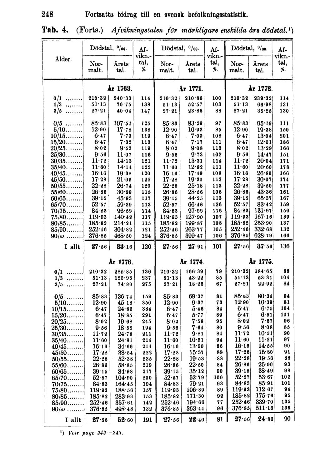 248 Fortsatta bidrag till en svensk befolkningsstatistik. Tab. 4. (Forts.