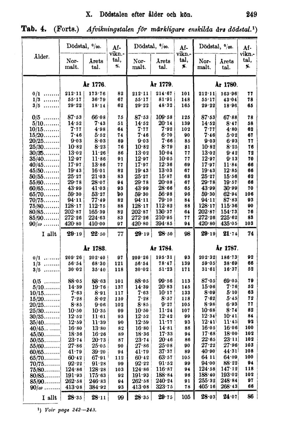 X. Dödstalen efter ålder och kön. 249 Tab. 4. (Forts.