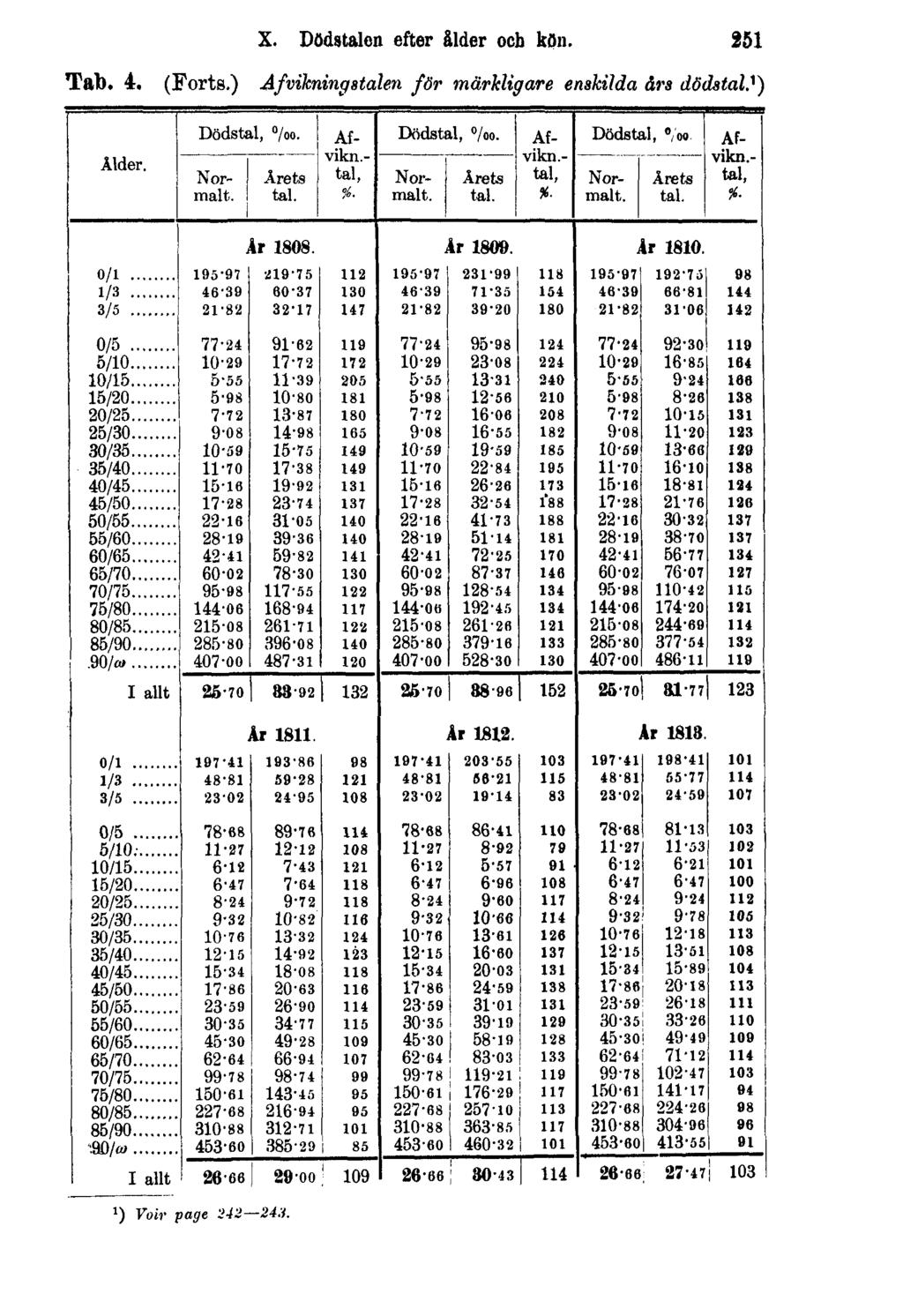 X. Dödstalen efter ålder och kön. 251 Tab. 4. (Forts.