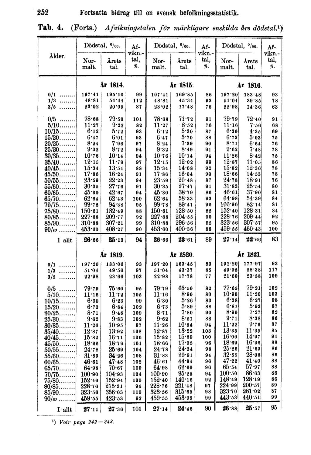 252 Fortsatta bidrag till en svensk befolkningsstatistik. Tab. 4. (Forts.