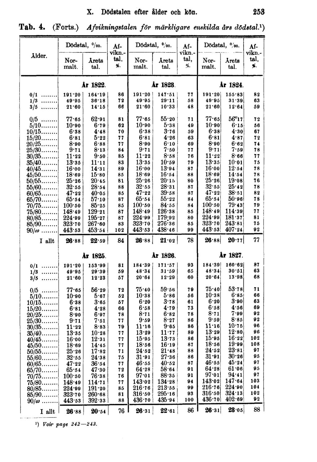 X. Dödstalen efter ålder och kön. 253 Tab. 4. (Forts.