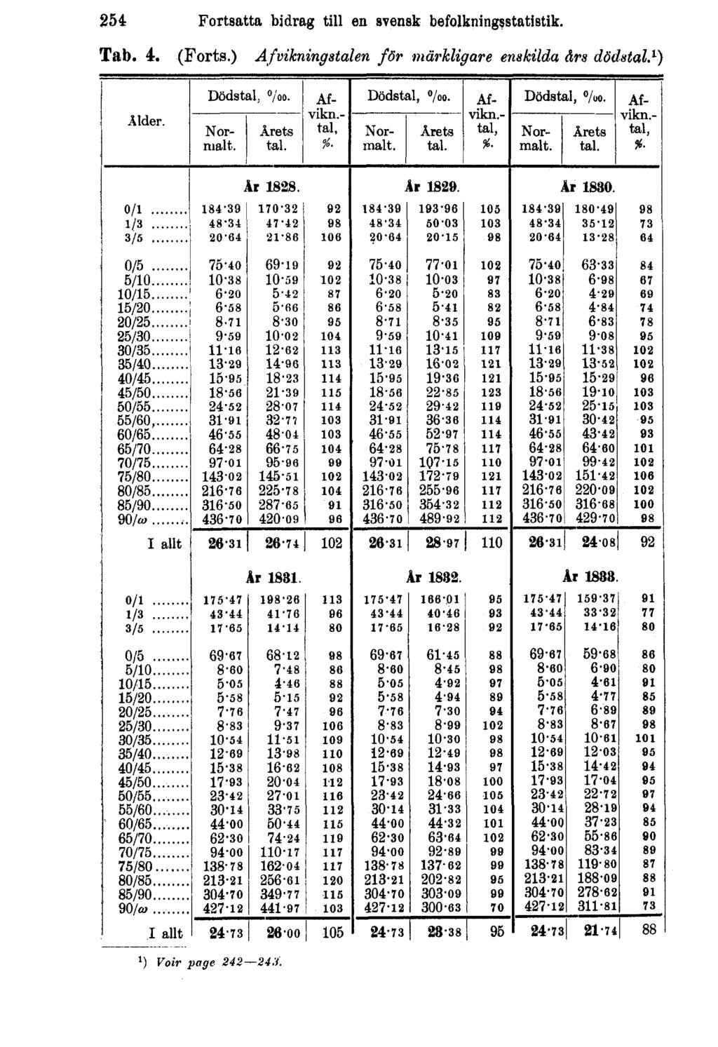 254 Fortsatta bidrag till en svensk befolkningsstatistik. Tab. 4. (Forts.