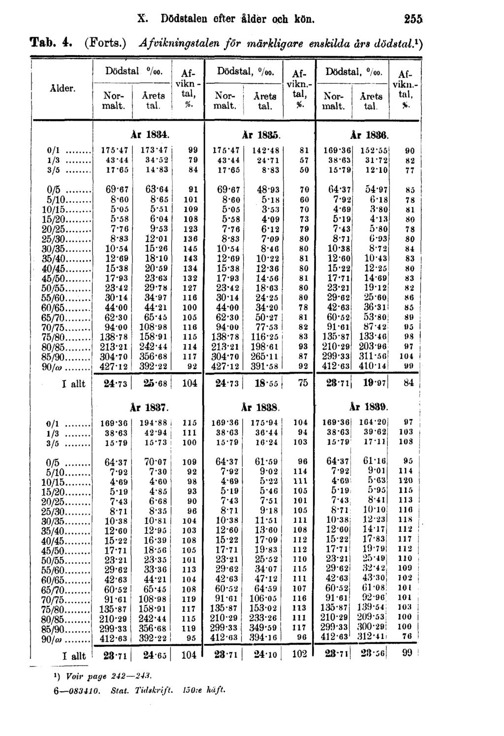 X. Dödstalen efter ålder och kön. 255 Tab. 4. (Forts.