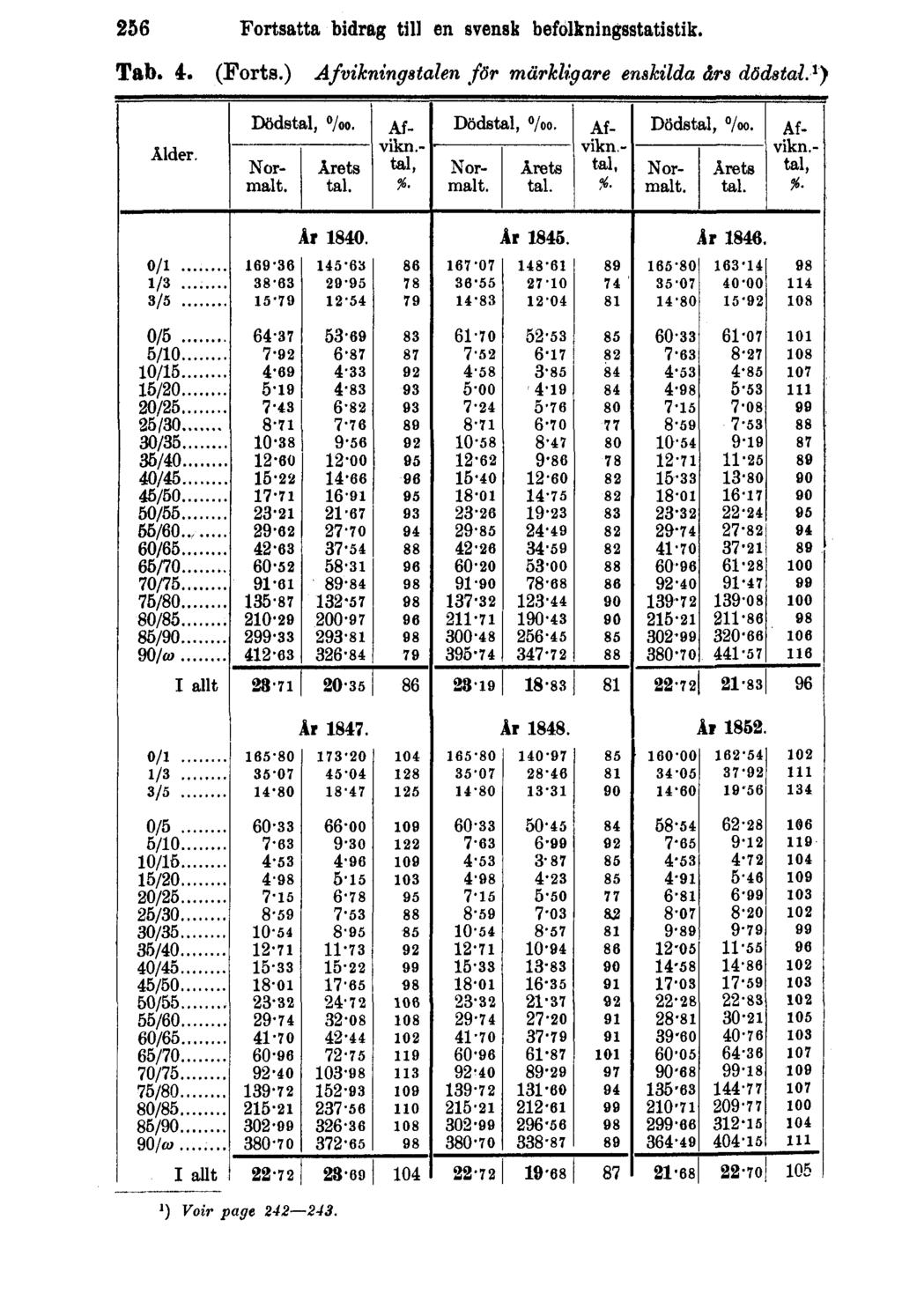 256 Fortsatta bidrag till en svensk befolkningsstatistik. Tab. 4. (Forts.