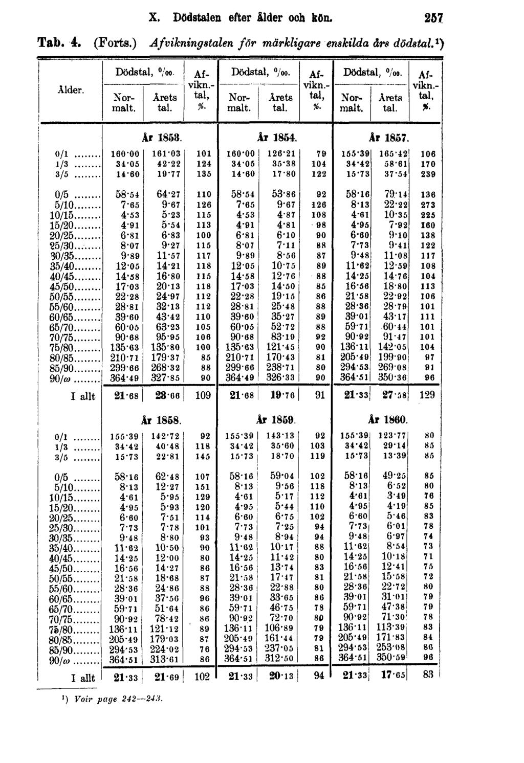 X. Dödstalen efter ålder och kön. 257 Tab. 4. (Forts.