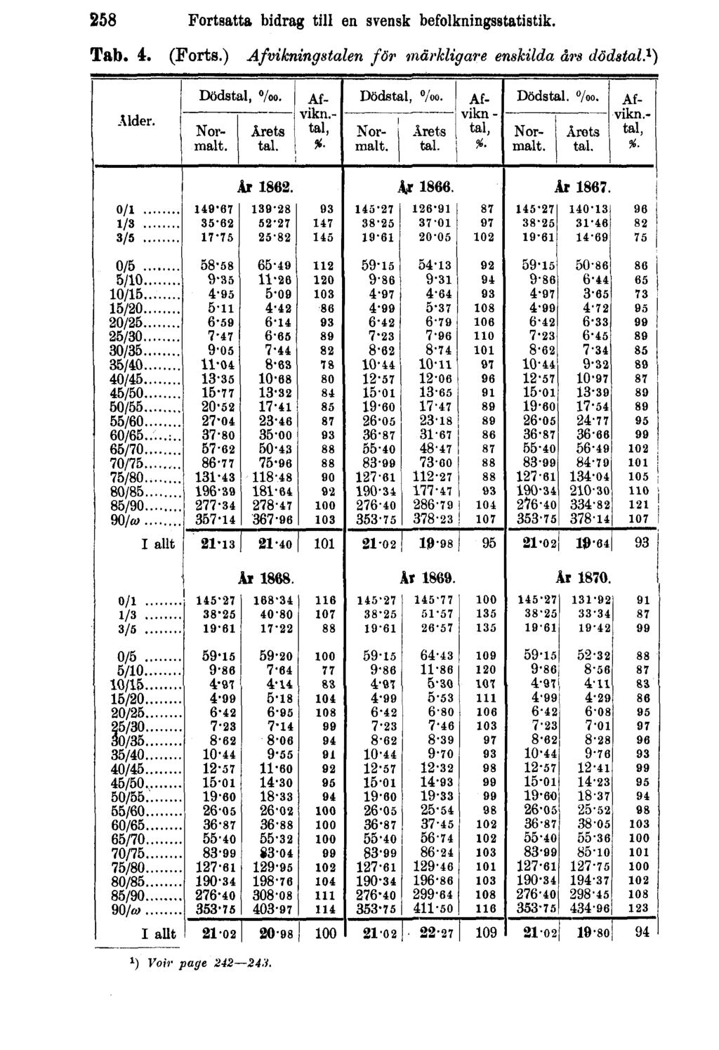 258 Fortsatta bidrag till en svensk befolkningsstatistik. Tab. 4. (Forts.