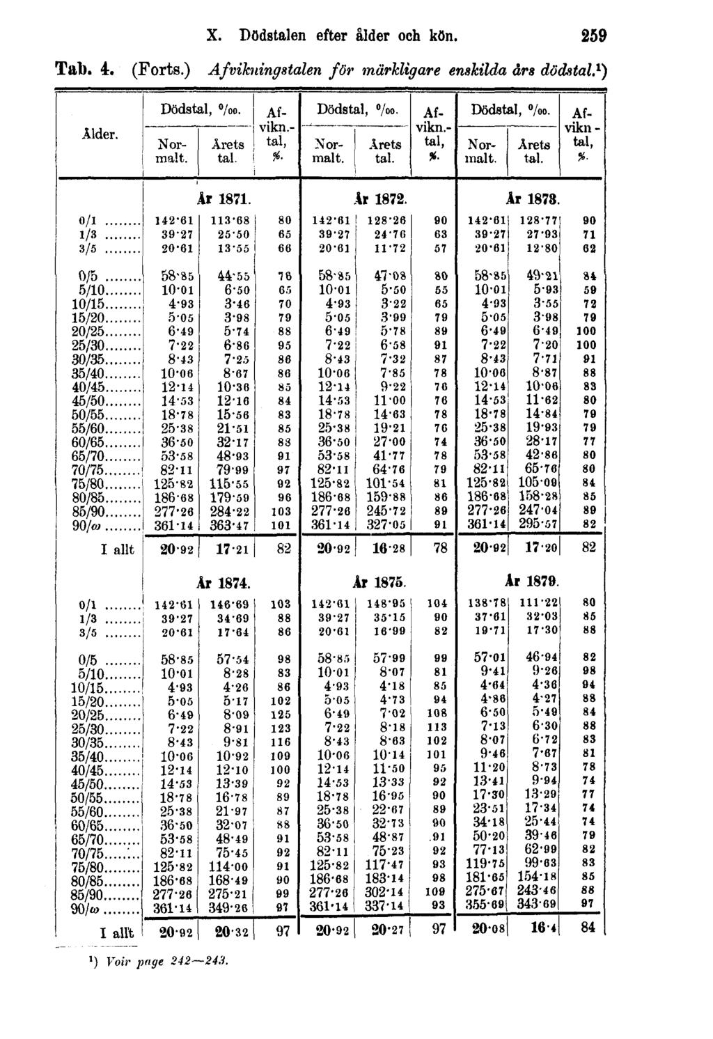 X. Dödstalen efter ålder och kön. 259 Tab. 4. (Forts.