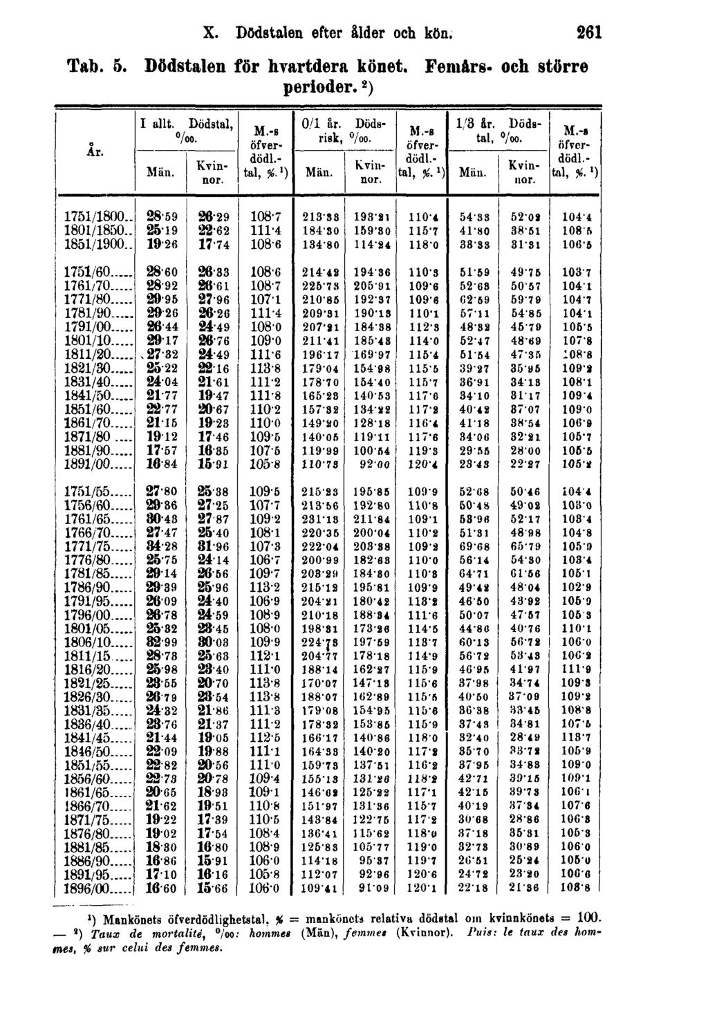 X. Dödstalen efter ålder och kön. 261 Tab. 5. Dödstalen för hvartdera könet. Femårs- och större perioder.