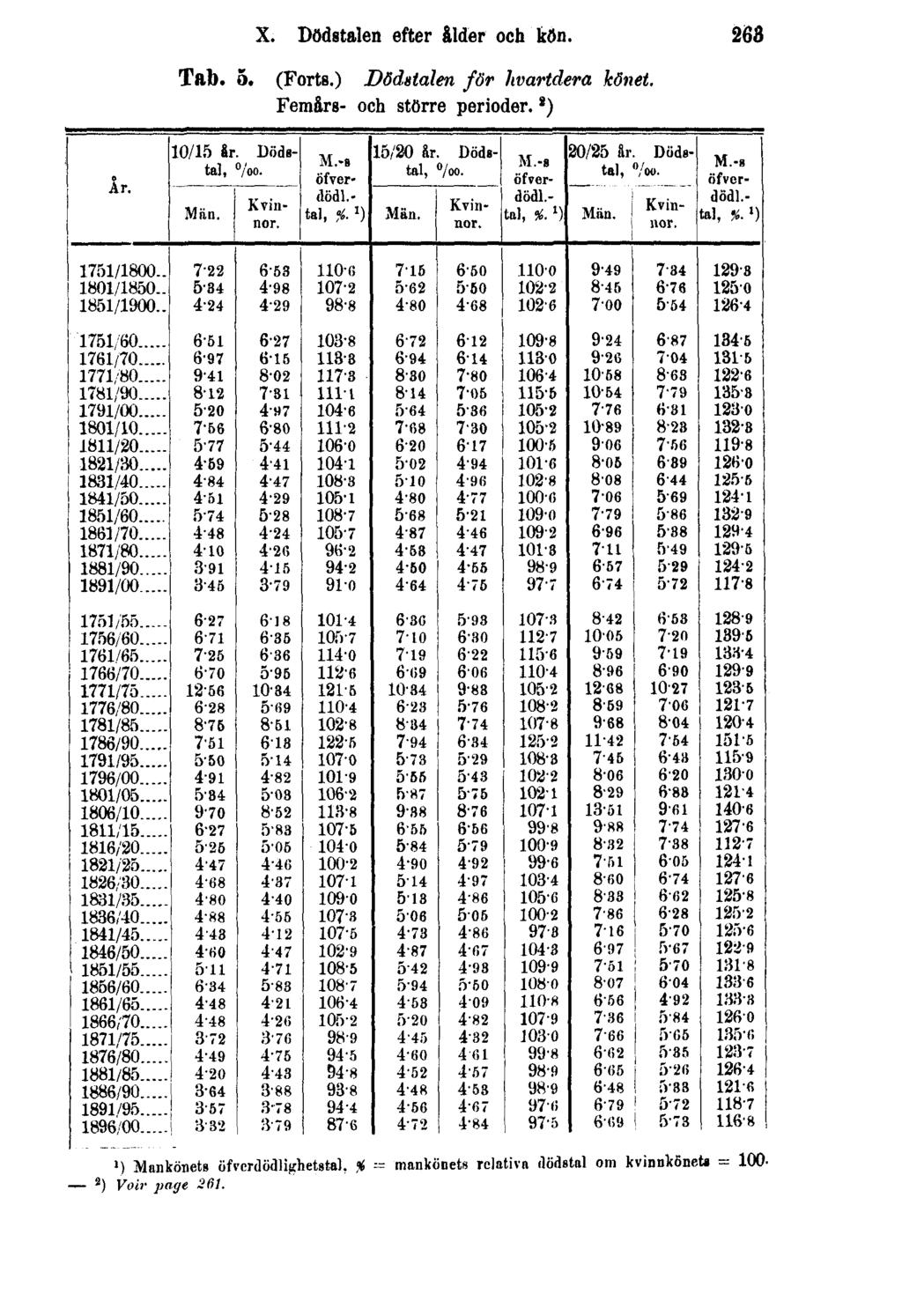 X. Dödstalen efter ålder och kön. 263 Tab. 5. (Forts.) Dödstalen för hvartdera könet.