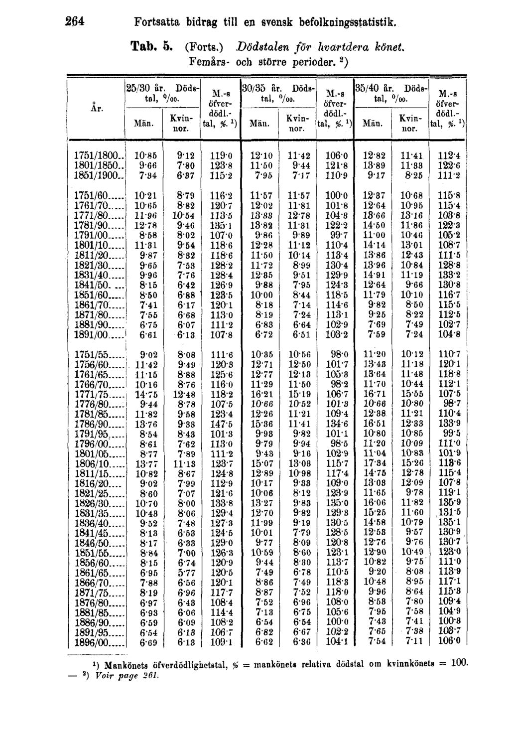 264 Fortsatta bidrag till en svensk befolkningsstatistik. Tab. 5. (Forts.) Dödstalen för hvartdera könet.