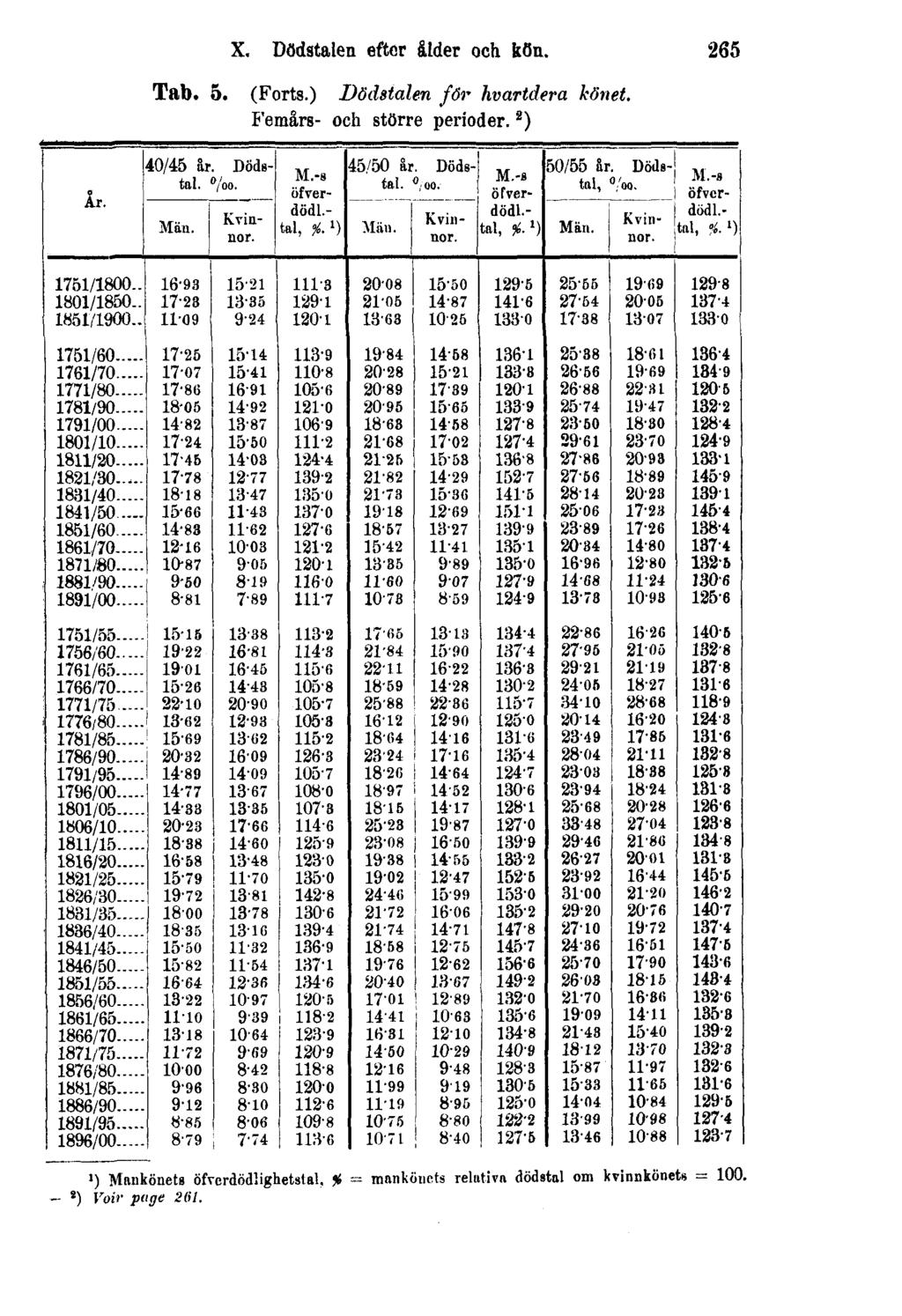 X. Dödstalen efter ålder och kön. Tab. 5. (Forts.) Dödstalen för hvartdera könet. Femårs- och större perioder.