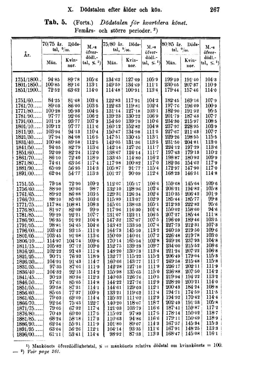 X. Dödstalen efter ålder och kön. Tab. 5. (Forts.) Dödstalen för hvartdera könet. Femårs- och större perioder.