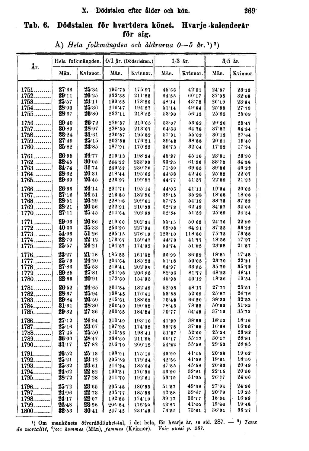 X. Dödstalen efter ålder och kön. 269 Tab. 6. Dödstalen för hvartdera könet. Hvarje kalenderår för sig. A) Hela folkmängden och åldrarna 0 5 år.