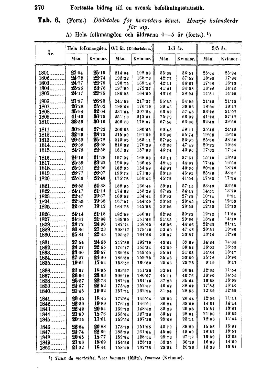 270 Fortsatta bidrag till en svensk befolkningsstatistik. Tab. 6. (Forts.) Dödstalen för hvartdera könet.