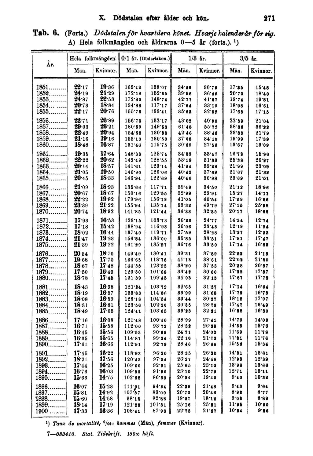 X. Dödstalen efter ålder och kön. 271 Tab. 6. (Forts.) Dödstalen för hvartdera könet. Hvarje kalenderår för sig.