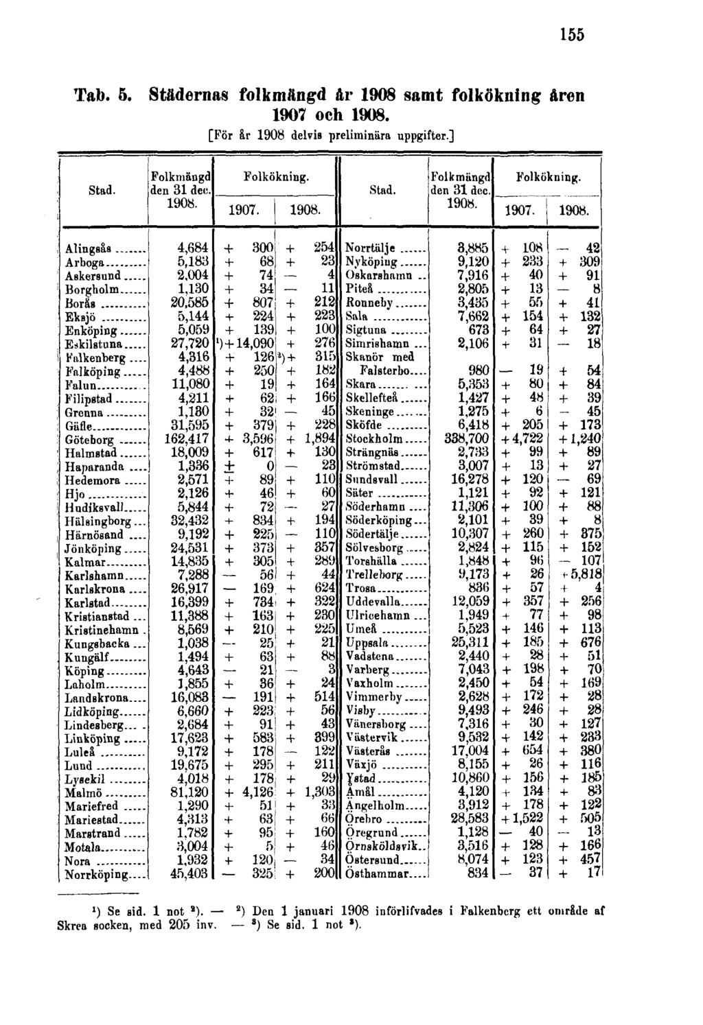 155 Tab. 5. Städernas folkmängd år 1908 samt folkökning åren 1907 och 1908. [För år 1908 delvis preliminära uppgifter.