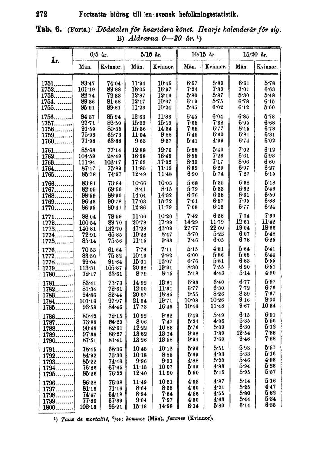 272 Fortsatta bidrag till en svensk befolkningsstatistik. Tab. 6. (Forts.) Dödstalen för hvartdera könet.