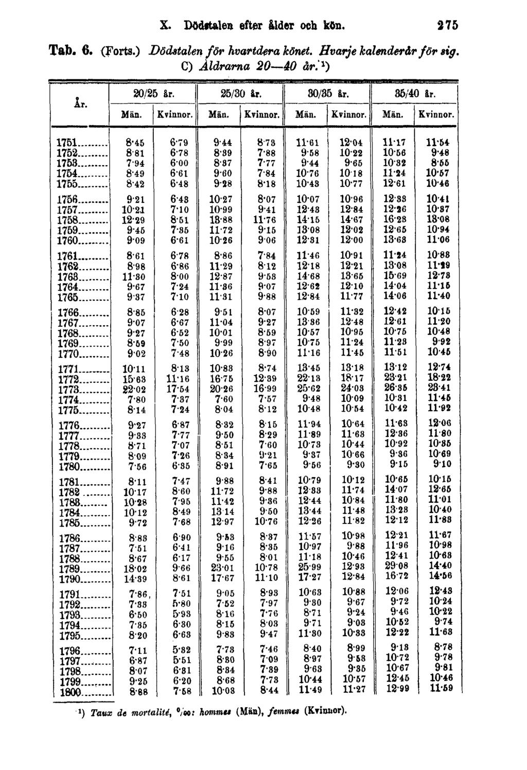 X. Dödstalen efter ålder och kön. 275 Tab. 6. (Forts.) Dödstalen för hvartdera könet.