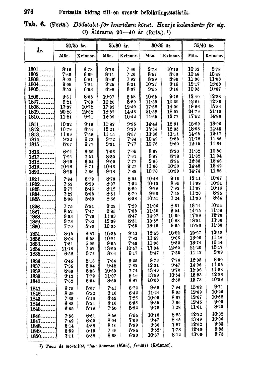 276 Fortsatta bidrag tilt en svensk befolkningsstatistik. Tab. 6. (Forts.) Dödstalet för hvartdera könet.