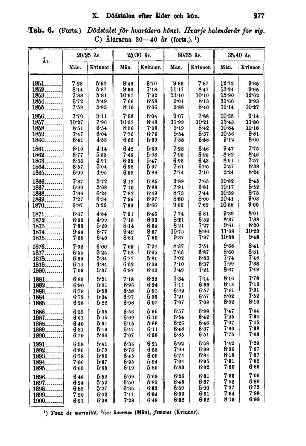 X. Dödstalen efter ålder och kön. 277 Tab. 6. (Forts.) Dödstalet för hvartdera könet.