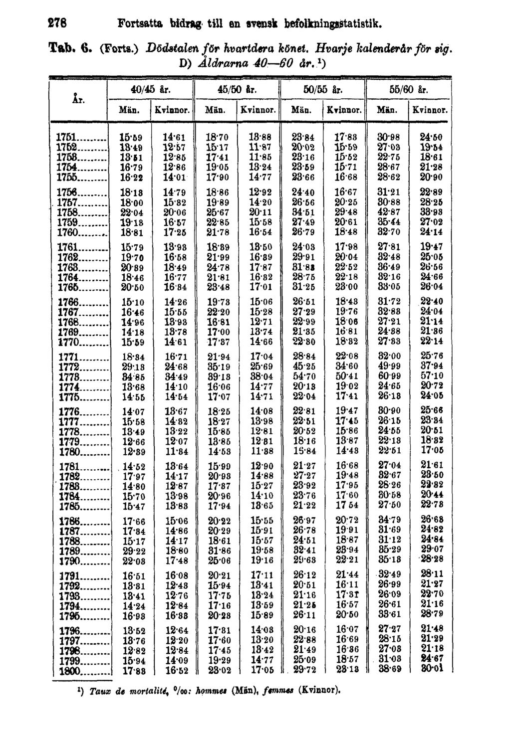 278 Fortsatta bidrag till en svensk befolkningsstatistik. Tab. 6. (Forts.) Dödatalen för hvartdera könet.