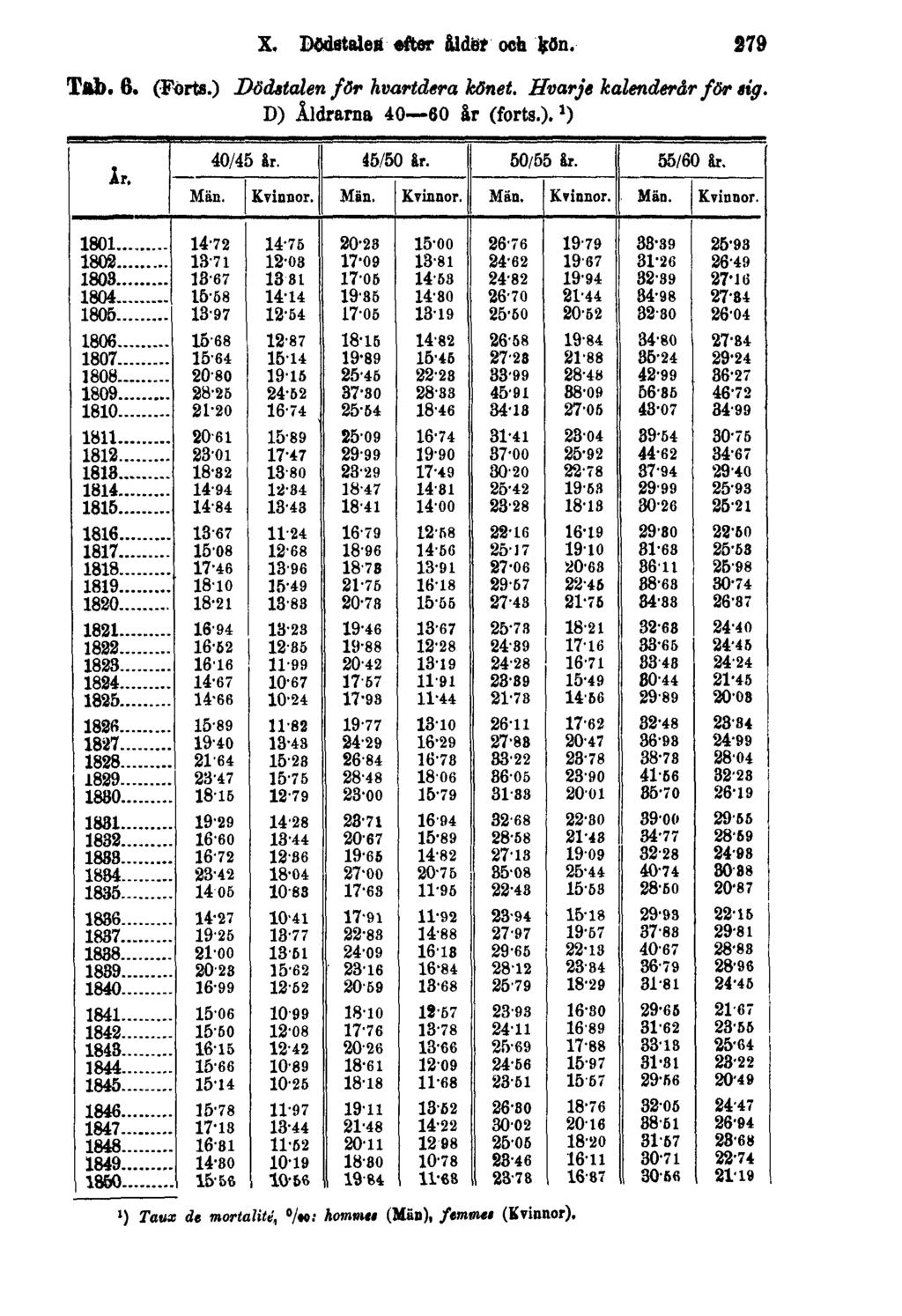 X. Dödstalen efter ålder och kön. 279 Tab. 6. (Förts.) Dödstalen för hvartdera könet.